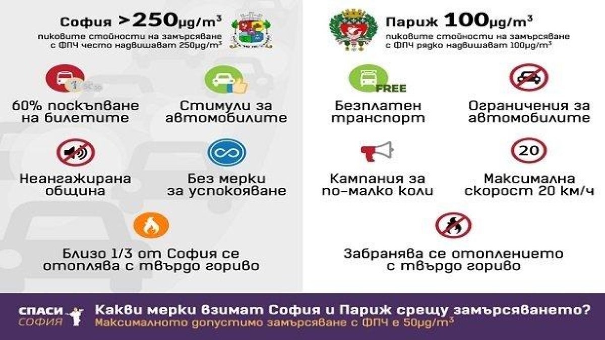 Софийският въздух става все по мръсен, взима ли общината достатъчно мерки?