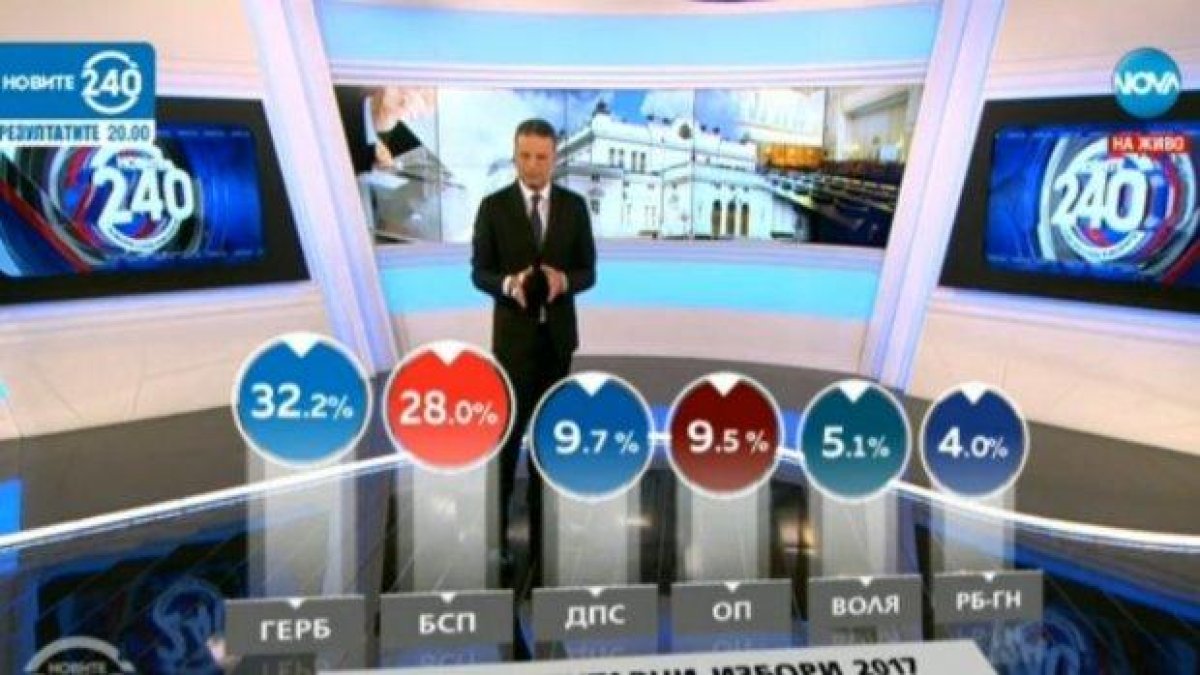 Първи резултати: ГЕРБ води пред БСП с повече от 4%