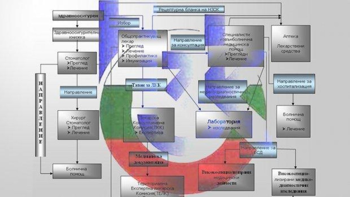 Схемата на НЗОК показваща пътя на пациента е цял лабиринт