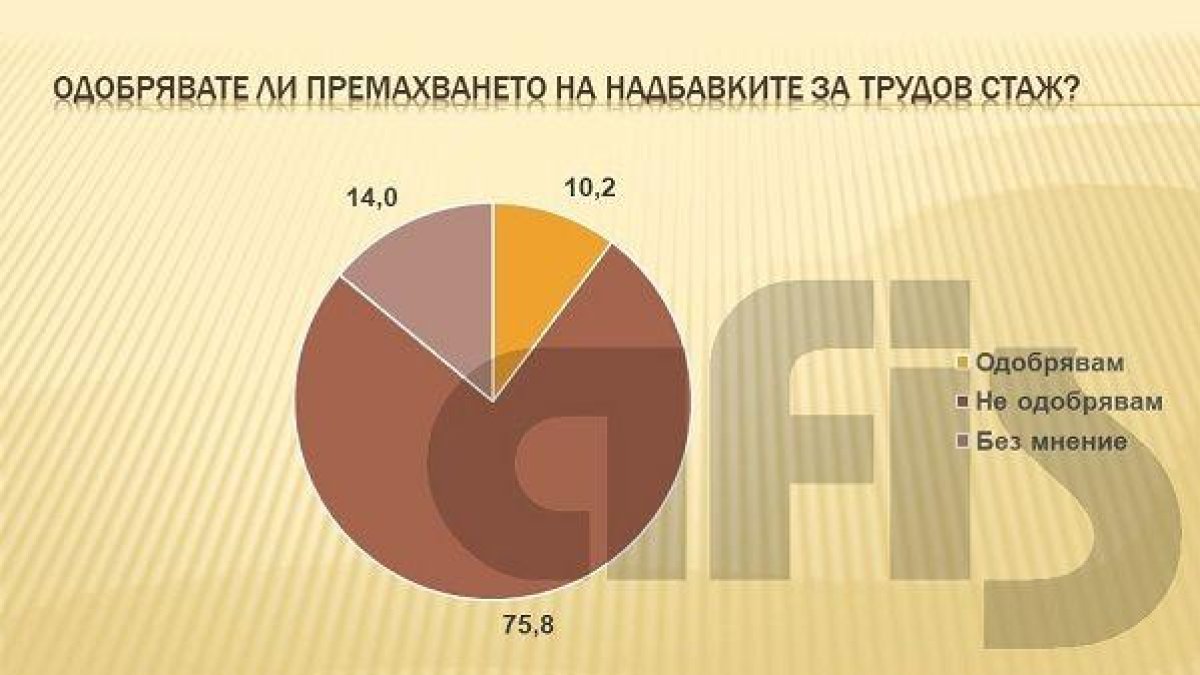 Около 75% от българите не одобряват премахването на надбавките за трудов стаж