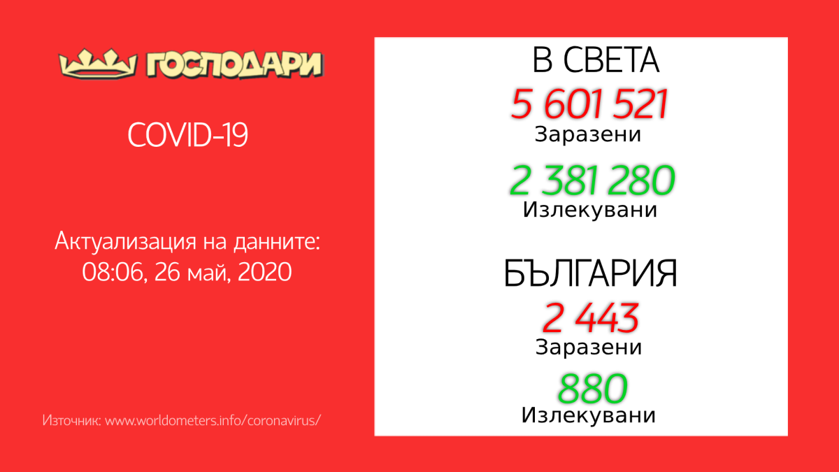 Разпространение на COVID-19: актуални данни