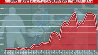 Дневните смъртни случаи от коронавирус в Германия паднаха до 92