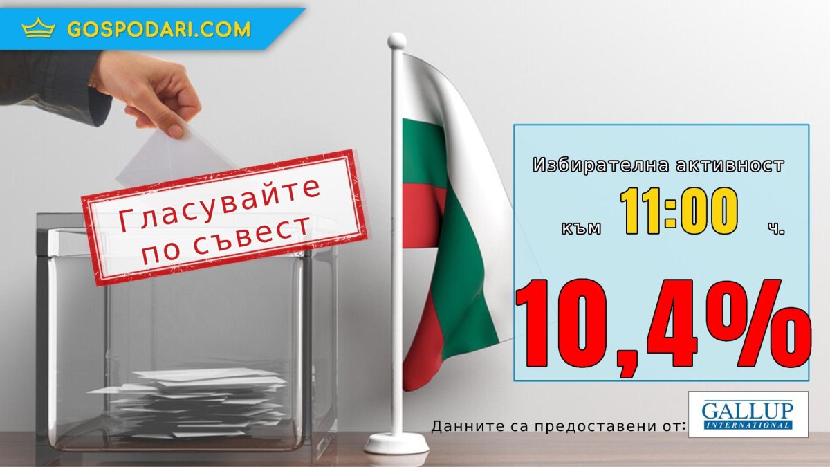 Избирателната активност към 11 часа успя да мине 10% 
