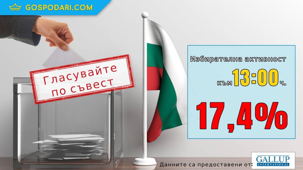 Избирателната активност остава ниска и към 13:00