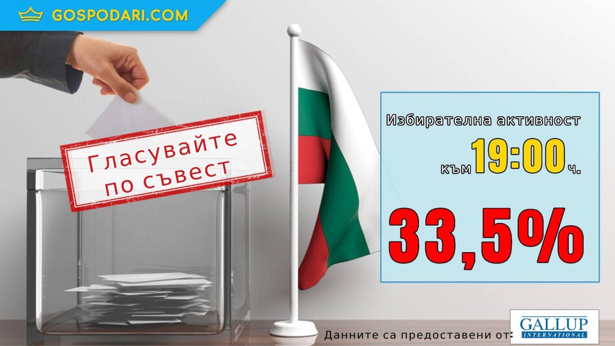 Избирателната активност е по-висока от на предишните избори, но остава ниска