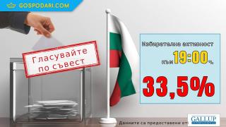 Избирателната активност е по-висока от на предишните избори, но остава ниска
