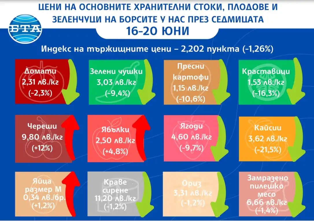 цени хранителни стоки