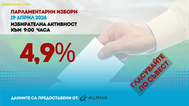 Избирателната активност към 9:00 часа надминава с малко тази от изборите през 2024 г.