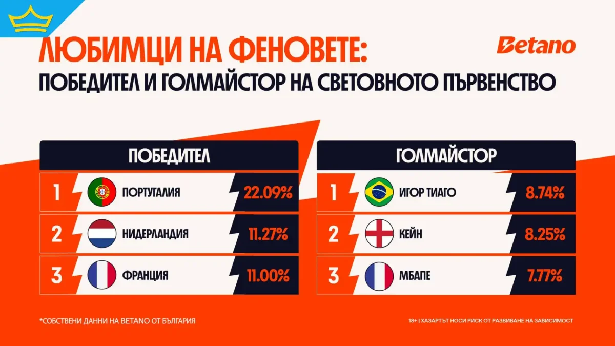 Португалия е фаворитът на българските фенове преди старта на Световното първенство