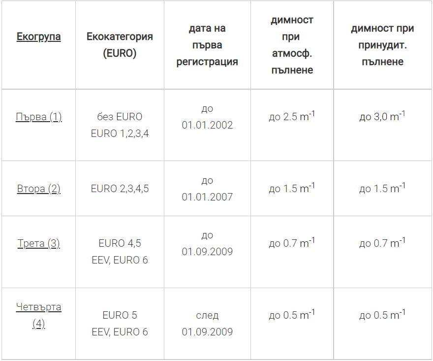 В коя екогрупа ще попадне колата ви при новите прегледи след 12 юли