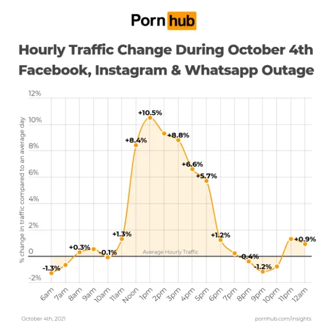 Трафикът на Pornhub е скочил драстично по време на срива на Facebook