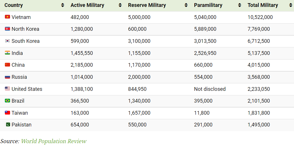 Ето кои държави имат най-голяма армия (графика)