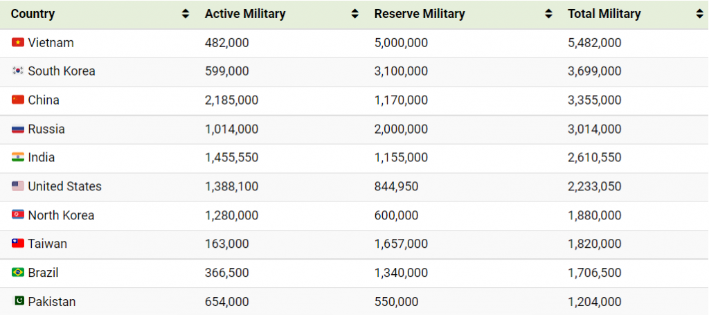 Ето кои държави имат най-голяма армия (графика)