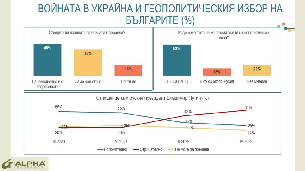 Проучване: Засилва се неодобрението на българите към Путин